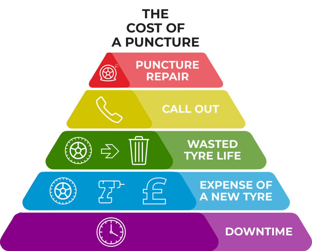 Air-Seal Products Tyre Sealants - Fleet Savings Pyramid Graphic
